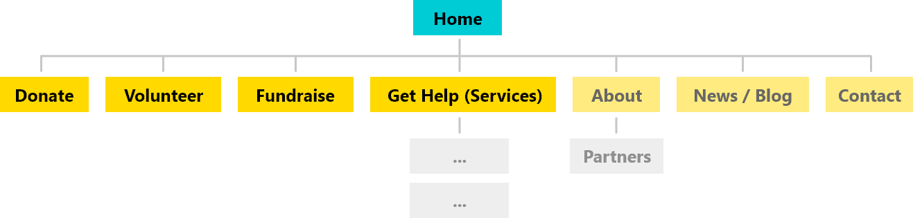 Charities-site-map
