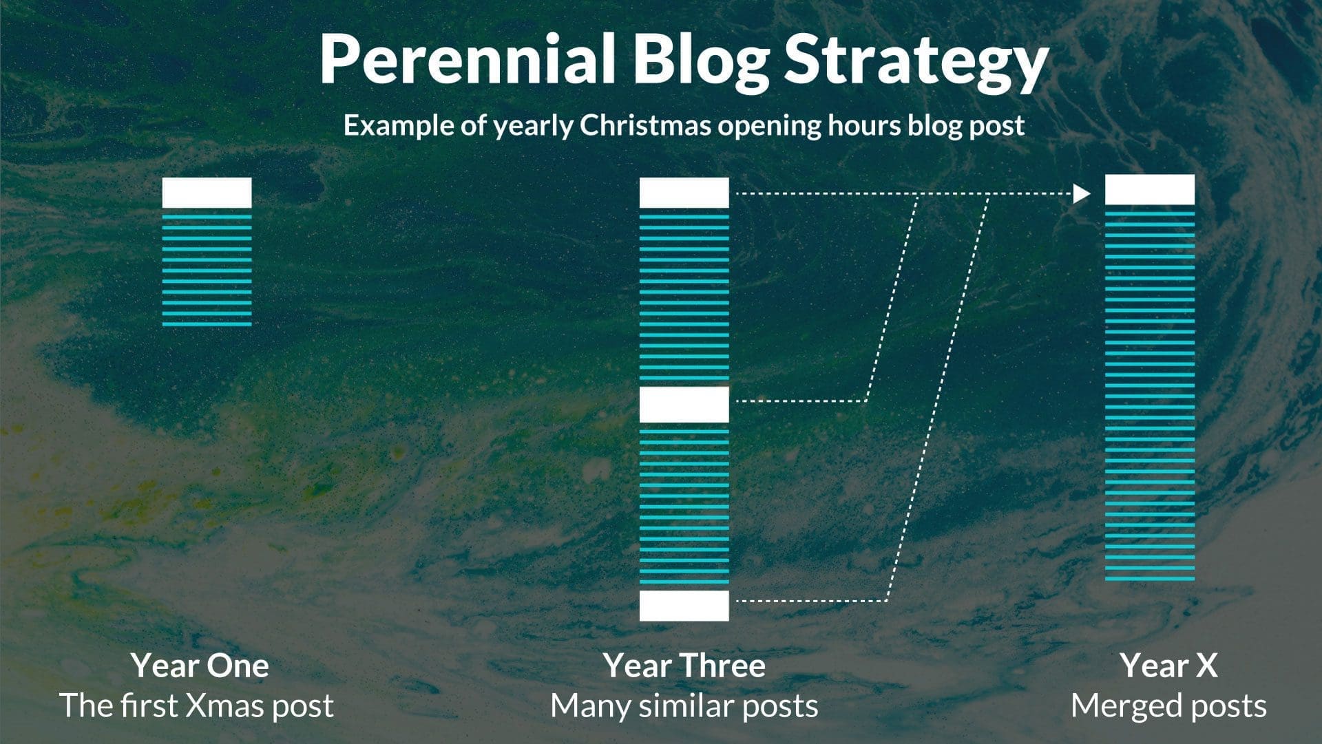 Perennial Blog Strategy Graphic Perennial Blog Strategy Graphic